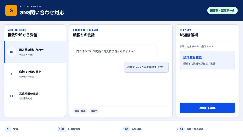 複数SNSから受信した問い合わせを、AI返信候補と担当者確認へつなぐSocial Hub PoCのカード用画面