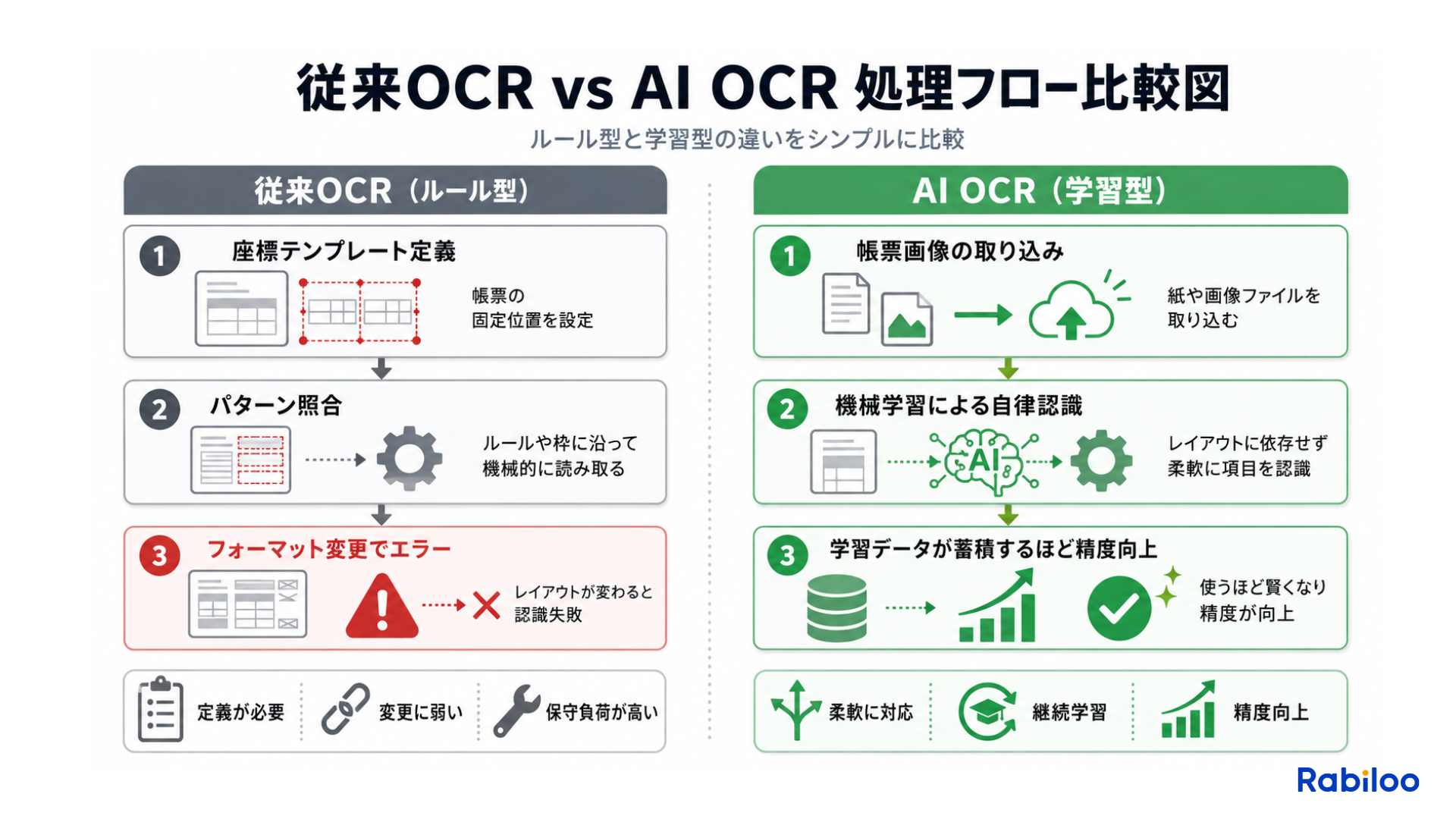 従来OCR(テンプレート依存型)とAI OCR(機械学習型)の処理フローを比較した図解。左列はテンプレート定義が必要でフォーマット変更でエラーになるOCR、右列は学習で自律的に精度が向上するAI OCRの違いを示す