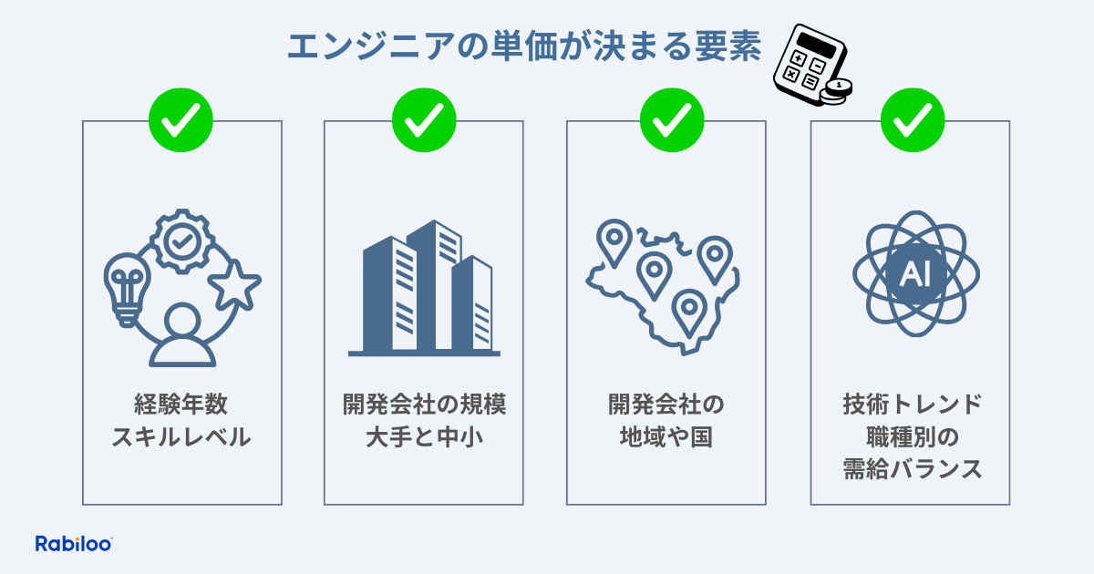 エンジニアの単価が決まる要素を図解化したもの。経験年数スキルレベル・開発会社の規模、大手と中小・開発会社の地域やくに・技術トレンド、職種別の需給バランス