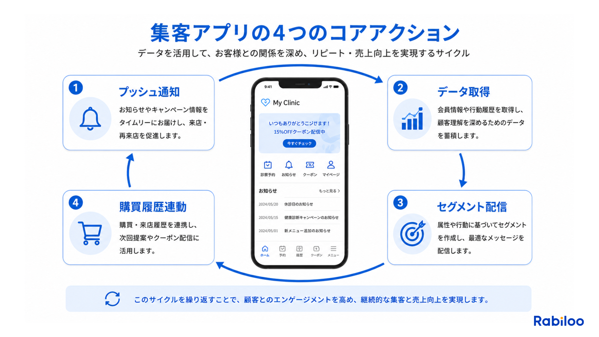 集客アプリが実現する4つのコアアクション(プッシュ通知、データ取得、セグメント配信、購買履歴連動)の循環サイクル