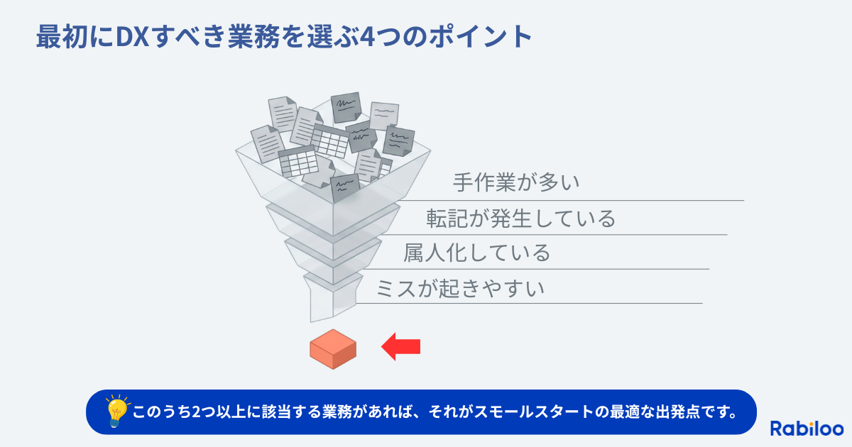 スモールスタートで始めるDXで最初に選ぶべき業務を示した図。手作業が多い、転記が発生している、属人化している、ミスが起きやすいという4つの判断ポイントを整理している
