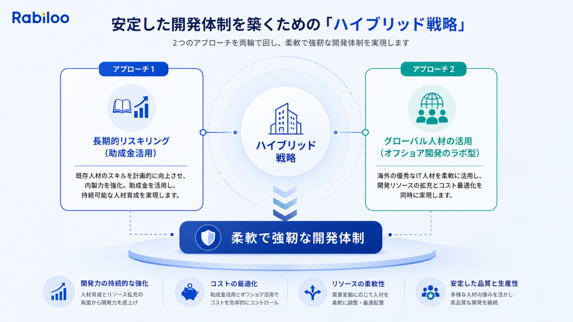 エンジニア不足・IT人材不足を乗り越えるための解決策(長期的リスキリングとオフショア開発によるグローバル人材活用のハイブリッド戦略)