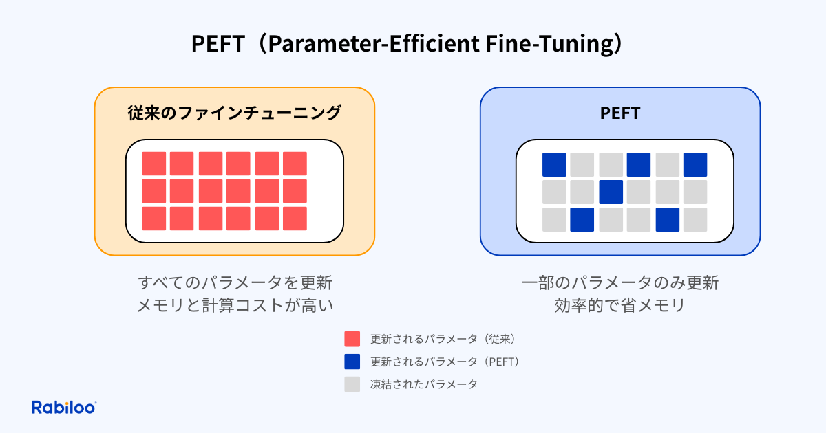 PEFT(Parameter-Efficient Fine-Tuning)という手法です。モデル全体ではなく一部パラメータのみを更新することで、効率よく学習が可能になります。