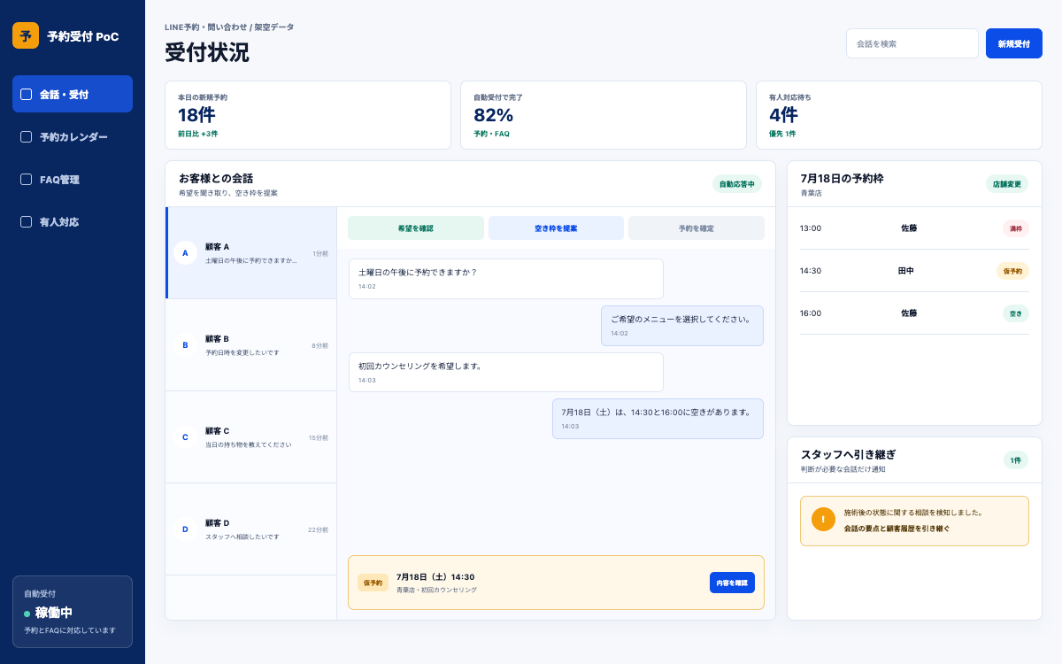 LINEで希望日時とメニューを聞き取り、空き枠の提案、仮予約、有人引き継ぎを大きく表示した予約受付PoC画面イメージ