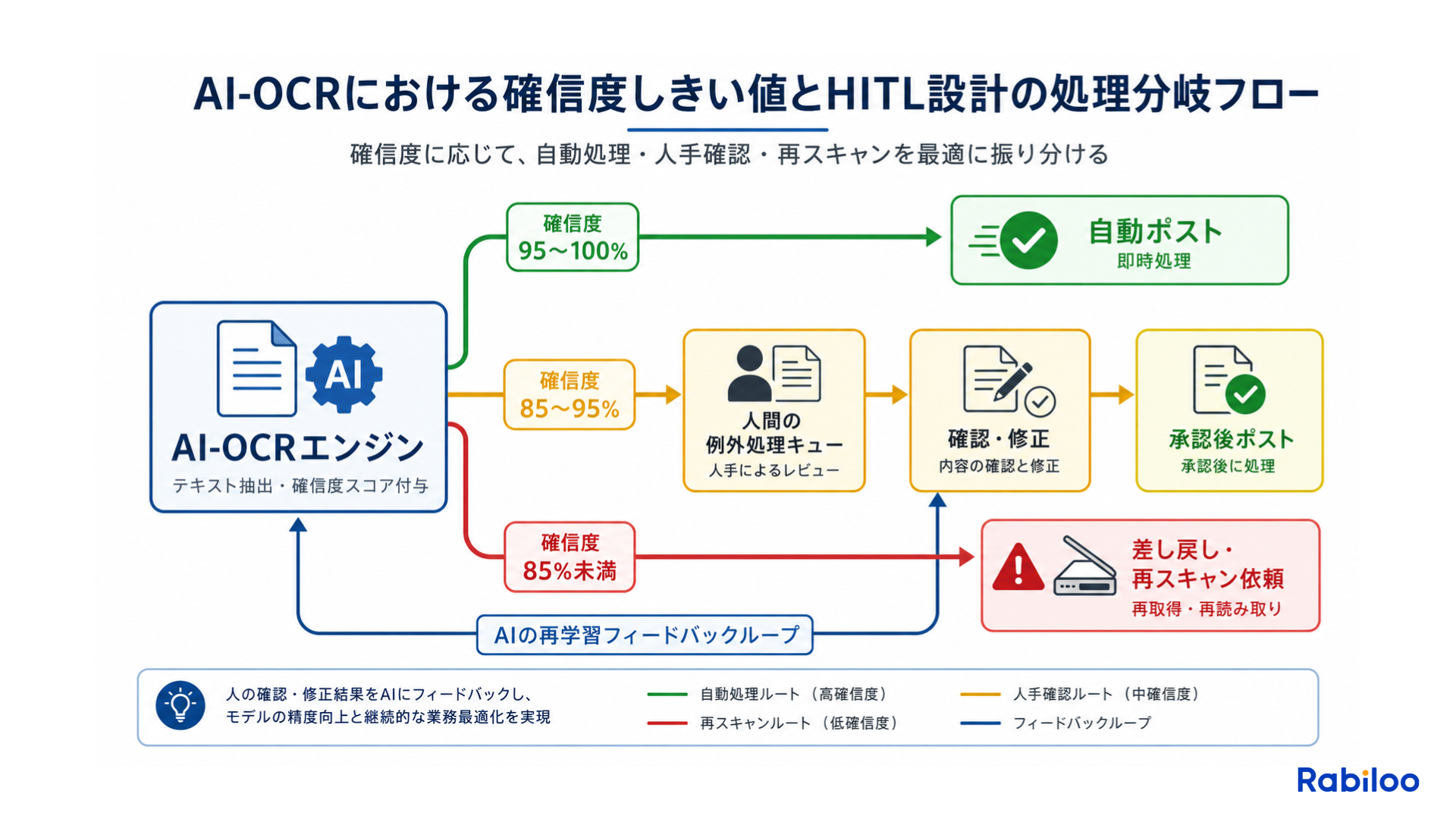 AI-OCRの確信度しきい値に基づくHITL(Human-in-the-Loop)処理フロー図。95〜100%は自動ポスト、85〜95%は人間による例外確認キューへ、85%未満は差し戻し。修正データはフィードバックループとしてAIの再学習に活用される仕組みを図解。