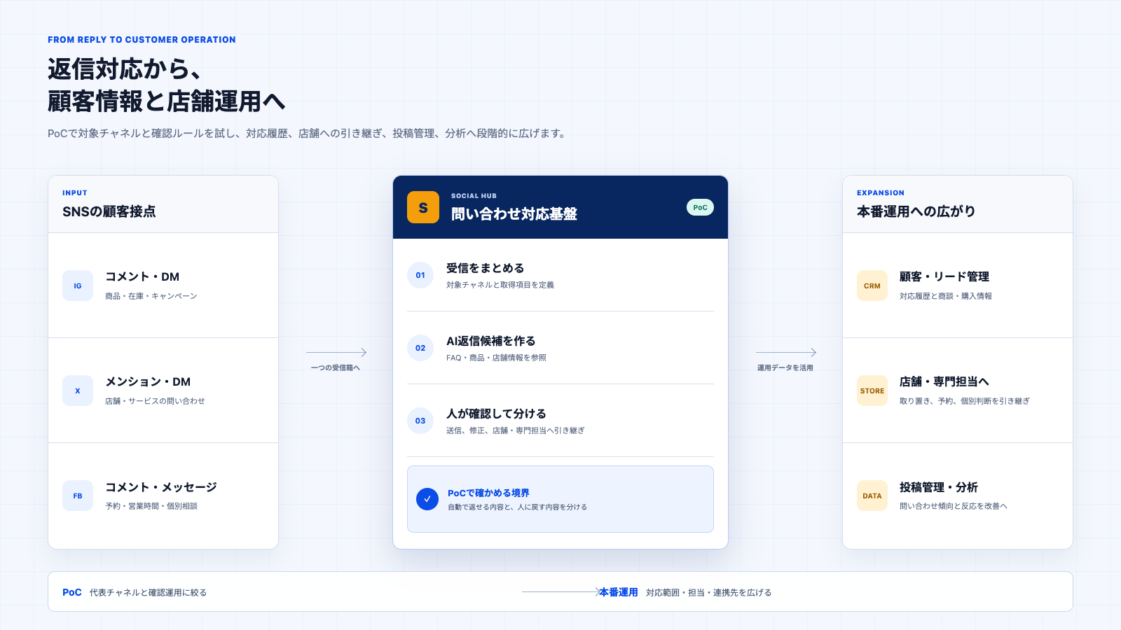SNSのコメントとDMを統合受信箱へ集め、AI返信候補と有人確認を経てCRM、店舗担当、分析へつなぐ展開イメージ