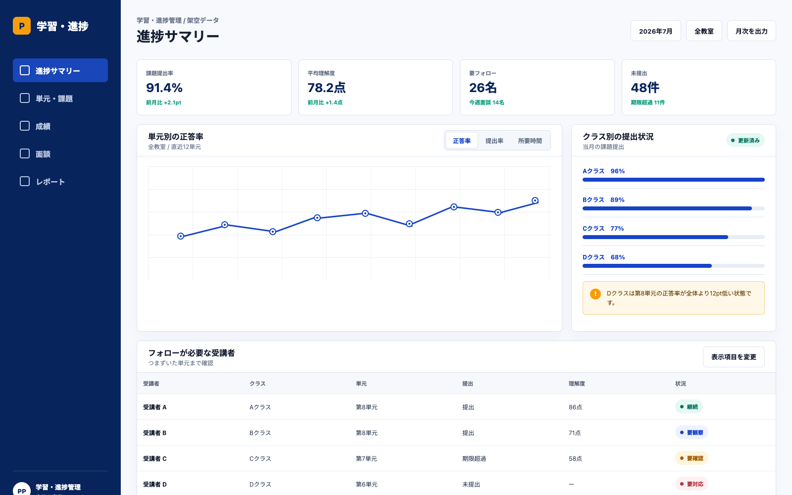 課題提出率、平均理解度、要フォロー、未提出をまとめ、クラス別の提出状況とフォローが必要な受講者を表示した学習・進捗の管理画面