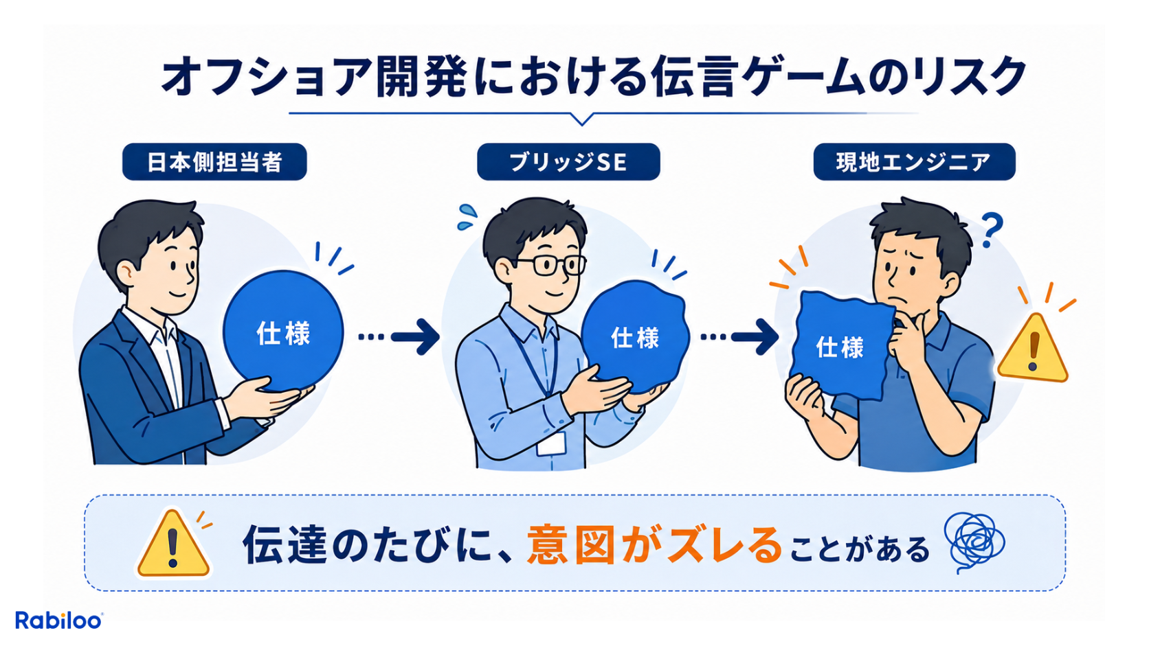 オフショア開発で発生しやすいコミュニケーションリスク。日本側からブリッジSEを介して現地エンジニアへ仕様が伝わる過程で、情報の歪みや認識のズレ(伝言ゲーム)が発生するメカニズムの図解