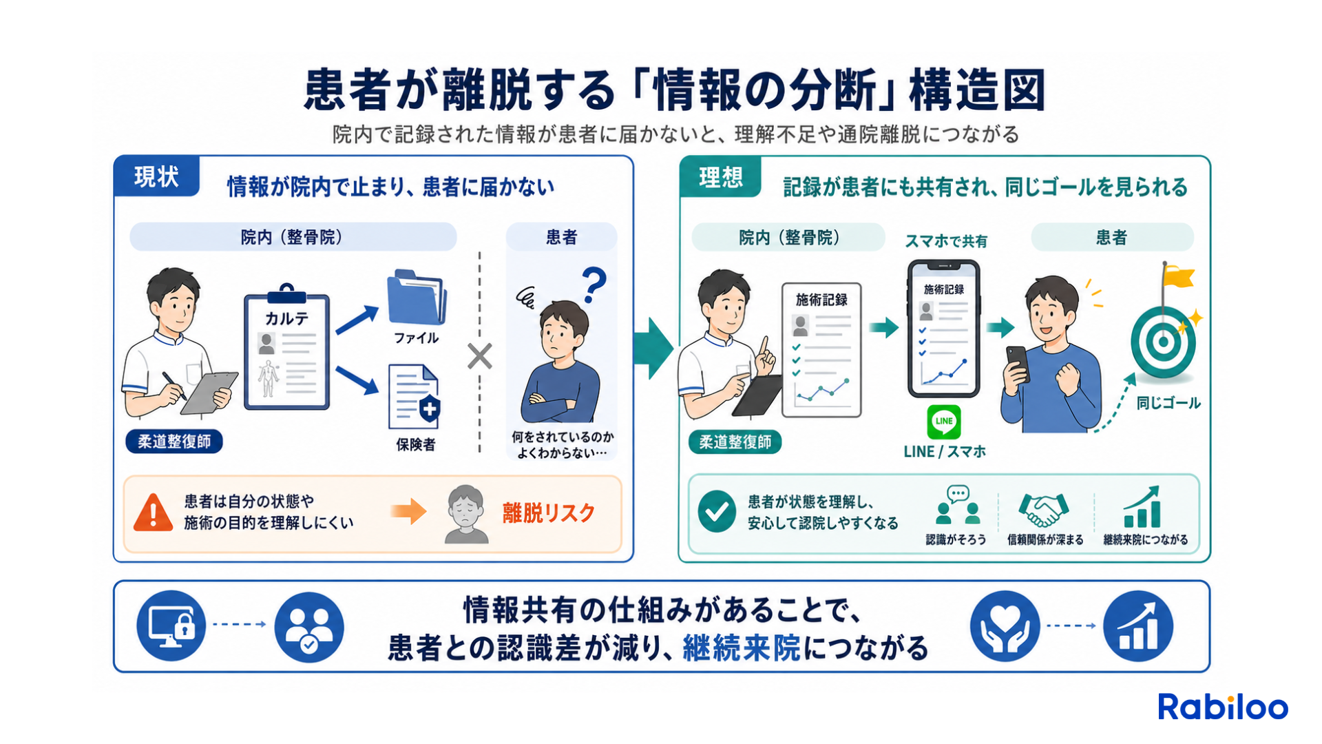 施術録(カルテ)が院内にとどまる現状と、LINEを通じて患者と共有される理想の構造の比較図