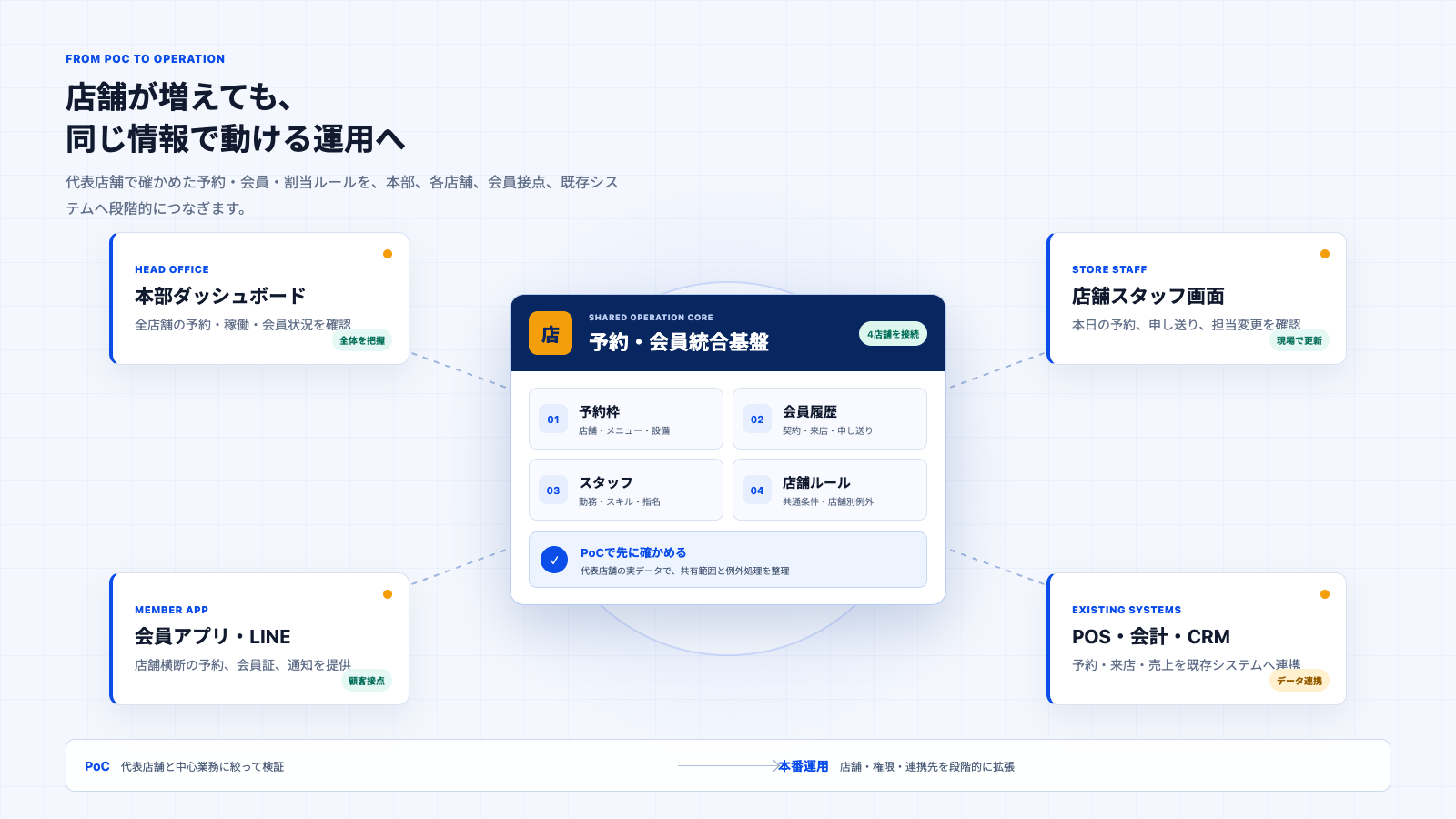 予約・会員統合基盤を中心に、本部、店舗スタッフ、会員アプリ、POS・会計をつなぐ多店舗運営の本番展開イメージ