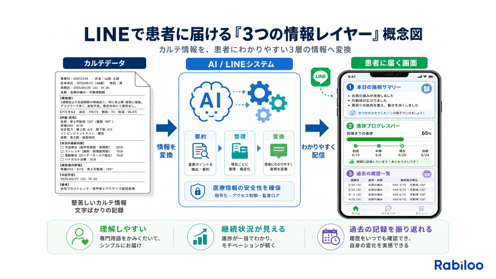 堅い施術録のデータが、患者向けの3つの情報レイヤー(施術の記録・進捗の共有・利用履歴)に変換されてLINEに届く仕組みの概念図
