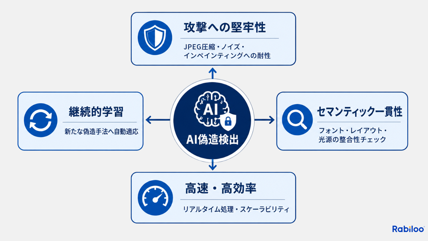 AIによるディープフェイク・ID偽造検出の4つの強みを示す概観図。攻撃への堅牢性・セマンティック一貫性チェック・高速リアルタイム処理・継続的学習能力を、中央のAIアイコンを囲む形で整理したハブ＆スポーク図。