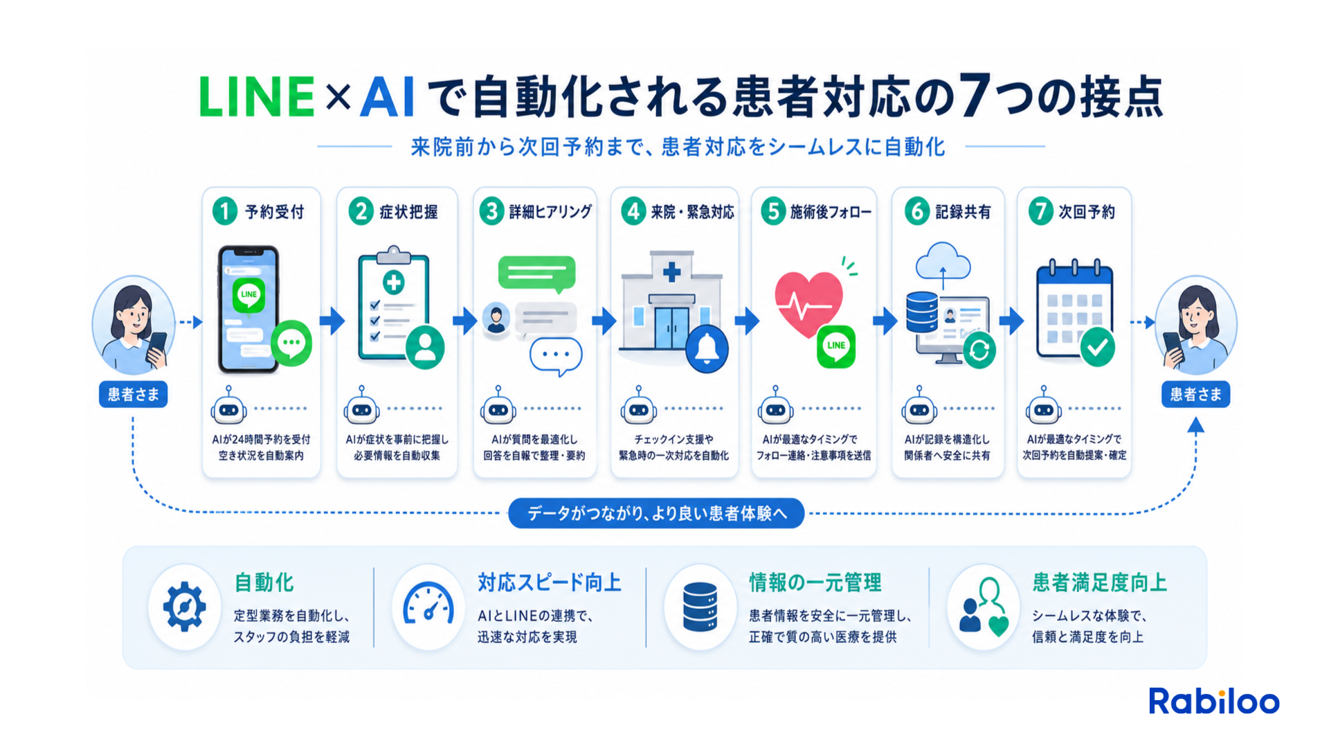 整骨院の患者対応における7つの接点(予約・問診・フォロー・記録共有など)をLINEとAIで統合・自動化する全体フロー図