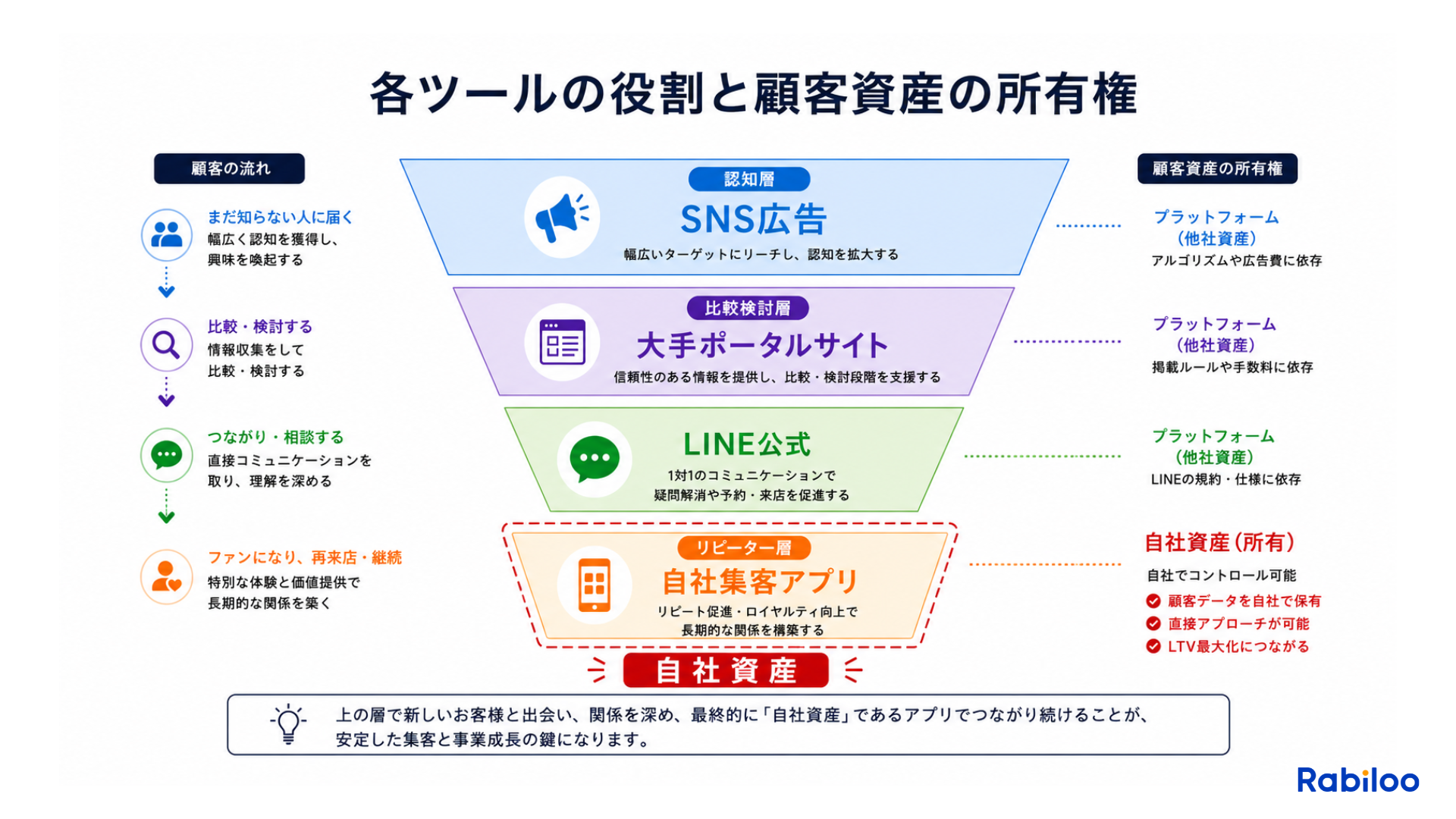 SNS広告、ポータルサイト、LINE公式アカウント、自社集客アプリの顧客層ごとの役割と、アプリによる自社資産化を示すファネル図