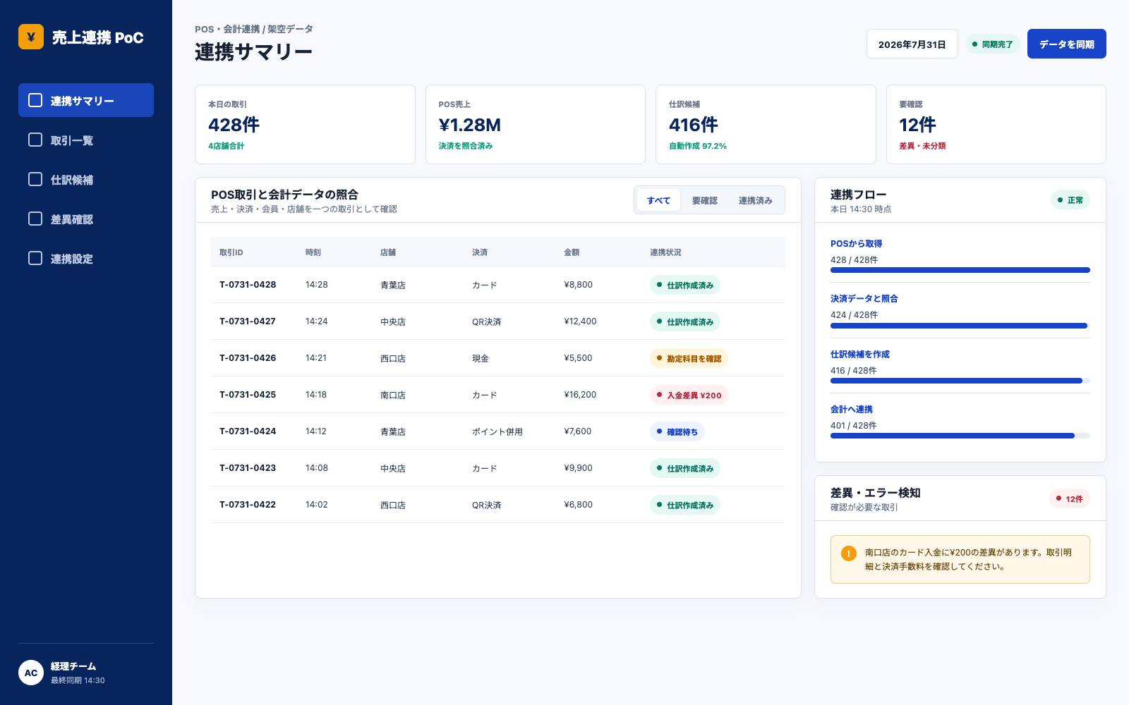 取引、仕訳候補、連携状況、差異アラートを表示したPOS・データ連携の画面