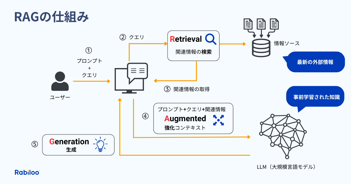 RAGの仕組みとは？5ステップでわかる流れ