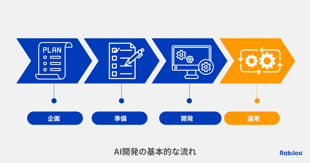 AI開発は、「企画」「準備」「開発」「運用」の4つのフェーズで進んでいきます