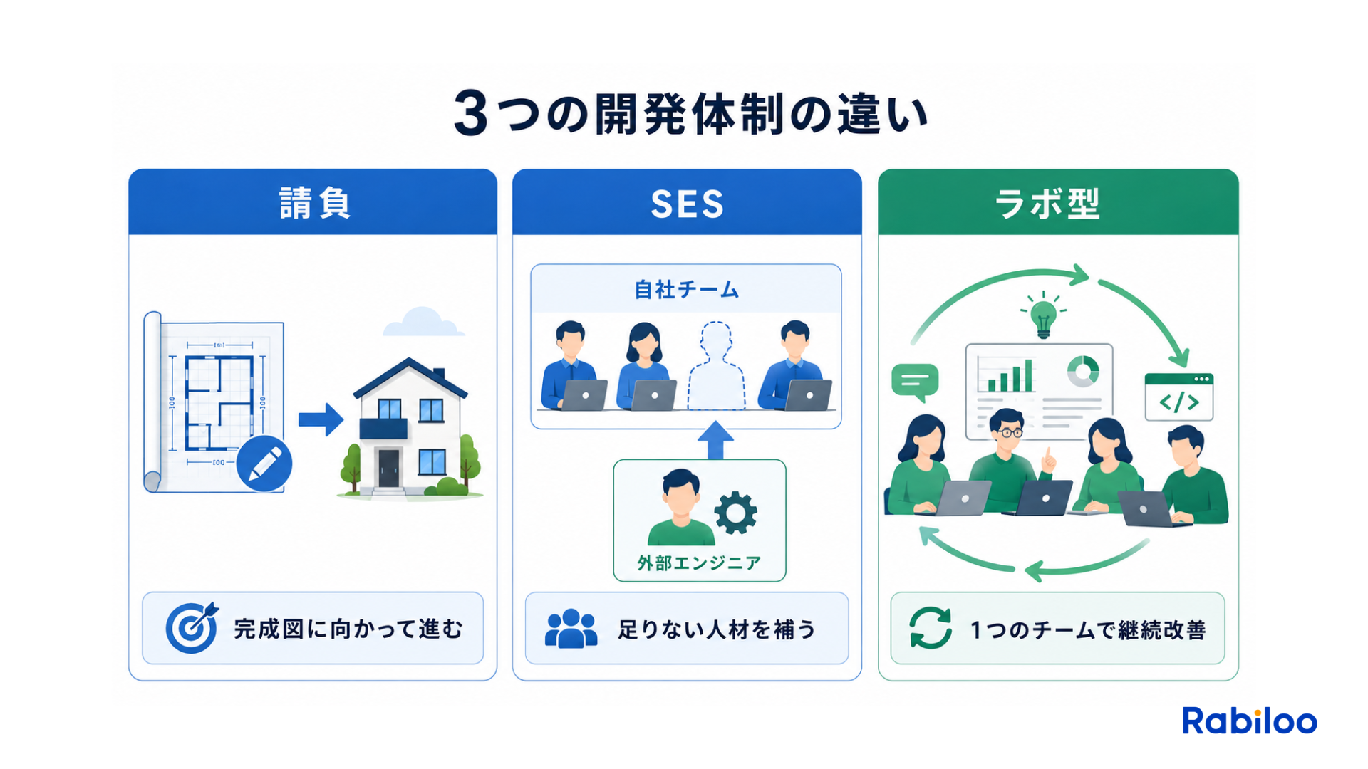 請負開発(成果物の完成)、SES(労働力の提供)、ラボ型開発(チーム単位での継続的アジャイル開発)という3つの開発体制の違いを表す図