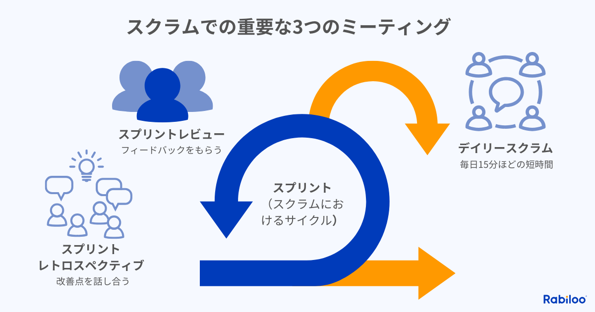 スクラムで重要な3つのミーティング