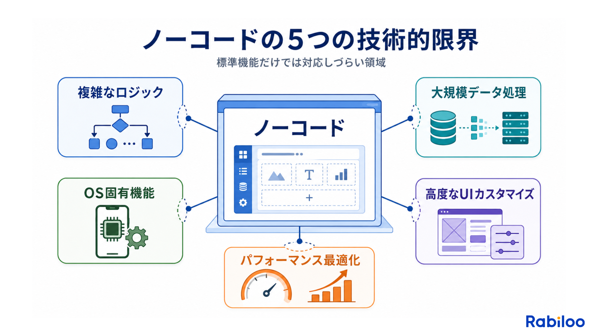ノーコード開発における5つの技術的な限界(複雑なロジック、大規模データ処理、OS固有機能、高度なUI、パフォーマンス最適化)を示す概念図