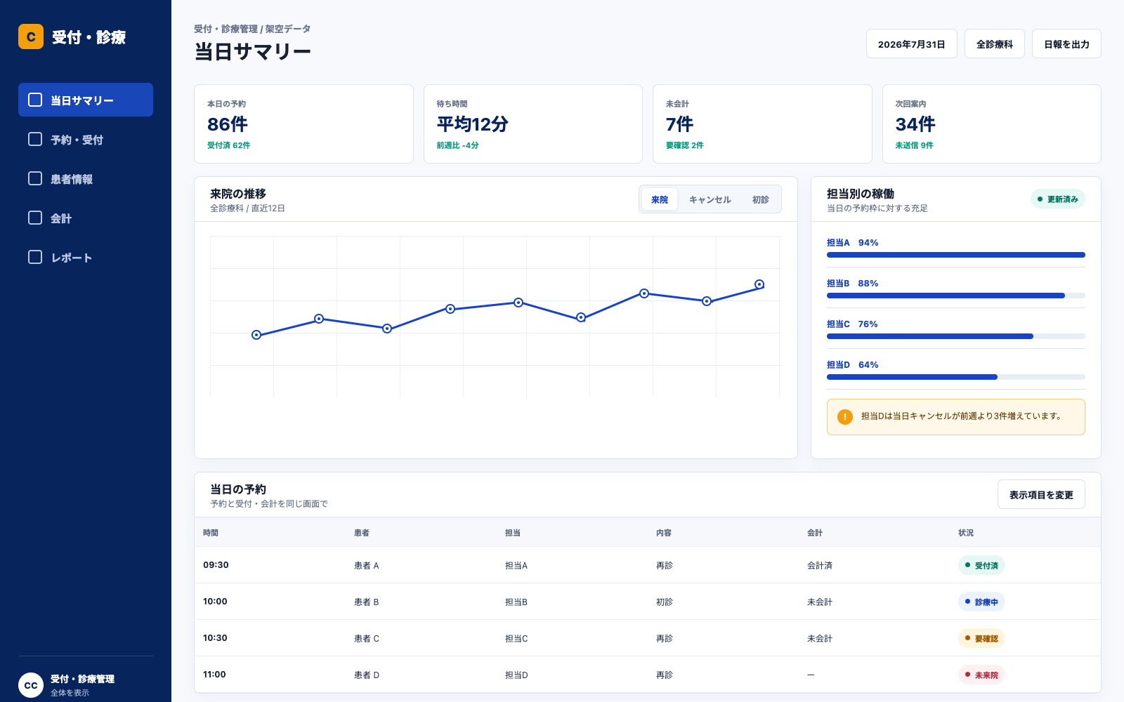 当日の予約、待ち時間、未会計、次回案内をまとめ、担当別の稼働と当日の予約一覧を同じ画面で確認できるようにした受付・診療の管理画面