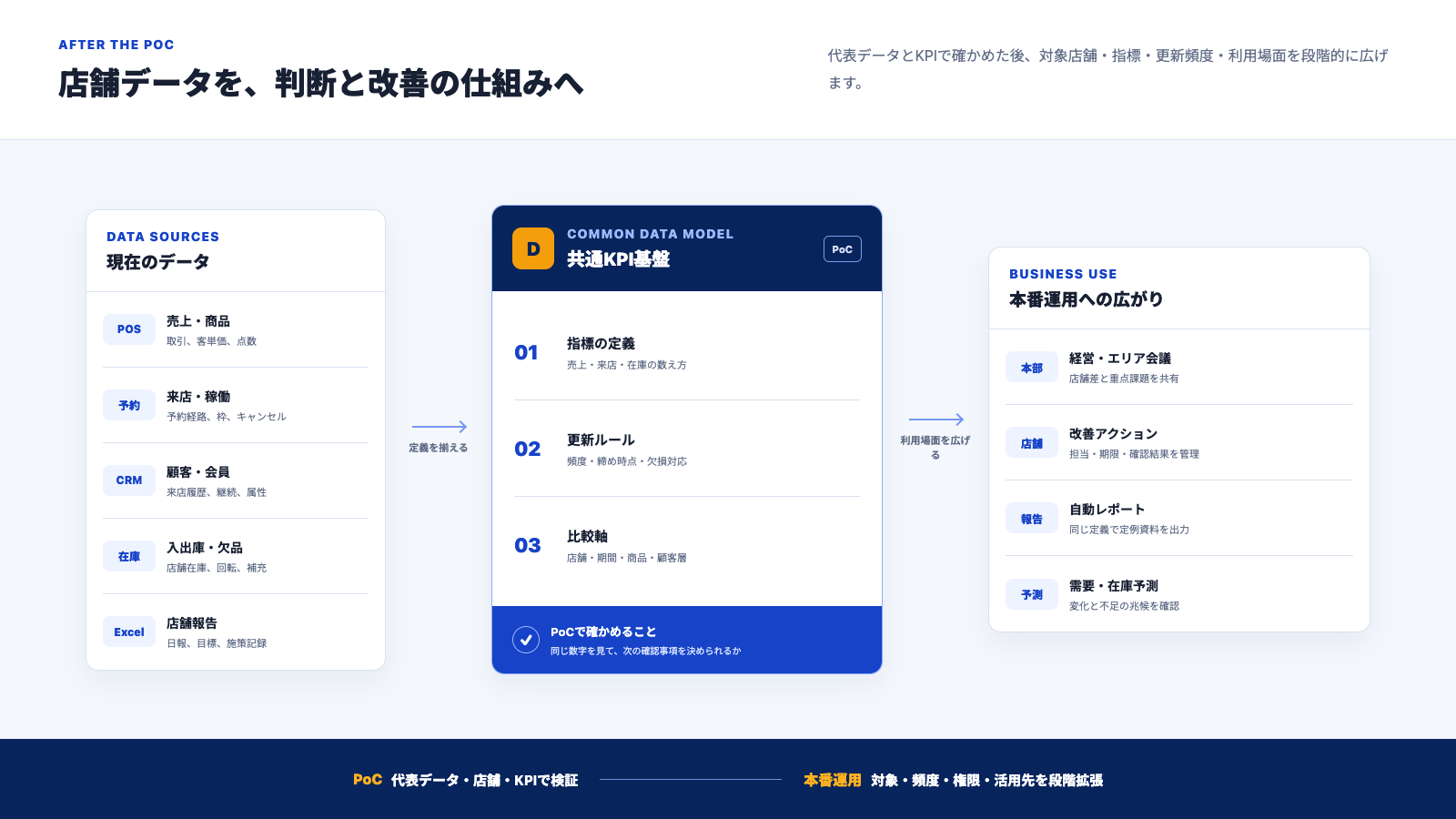 POS、予約、CRM、在庫データを共通KPIへ整理し、本部会議、店舗改善、自動レポート、需要予測へ広げる構成図