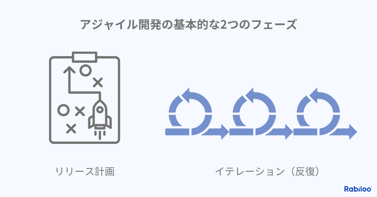 アジャイル開発は大きく以下の2つのフェーズで構成されています：
リリース計画（Release Planning）
イテレーション（Iteration）