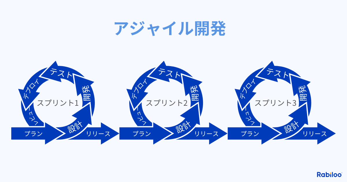 アジャイル開発は、従来型の開発手法とは異なり、開発プロセスを小さな単位に分けて、短いサイクルで繰り返し行う開発手法です。

「アジャイル（Agile）」とは「素早い」「機敏な」という意味があり、その名の通り、市場の変化や要件の変更に柔軟に対応できることが特徴です。