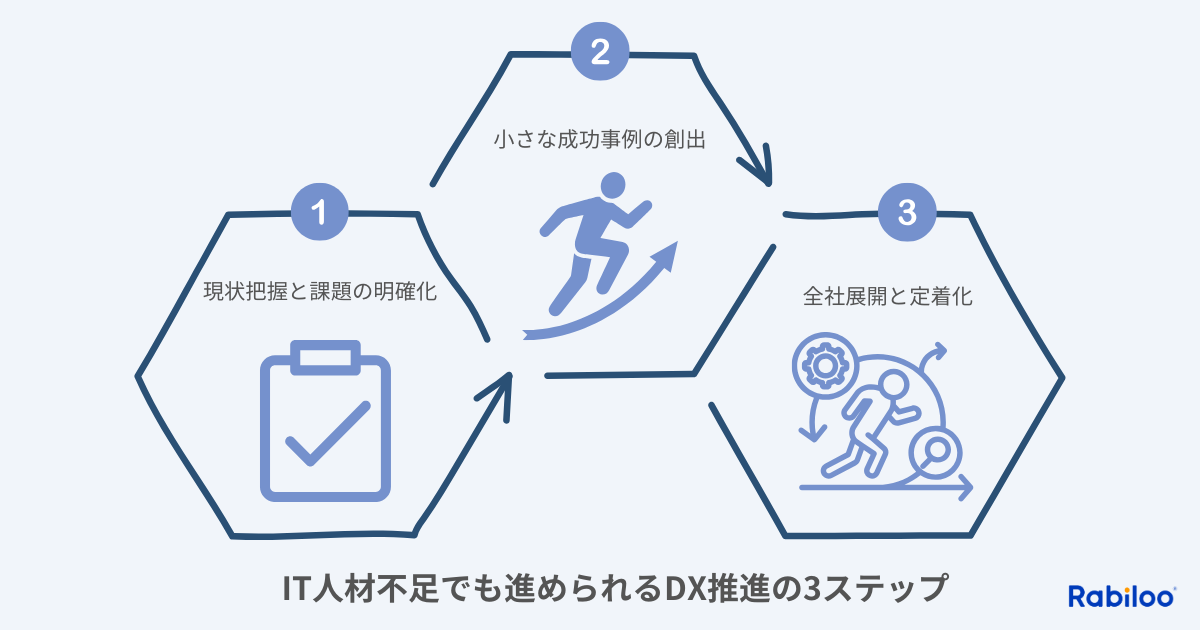 IT人材不足でも進められるDX推進の3ステップ