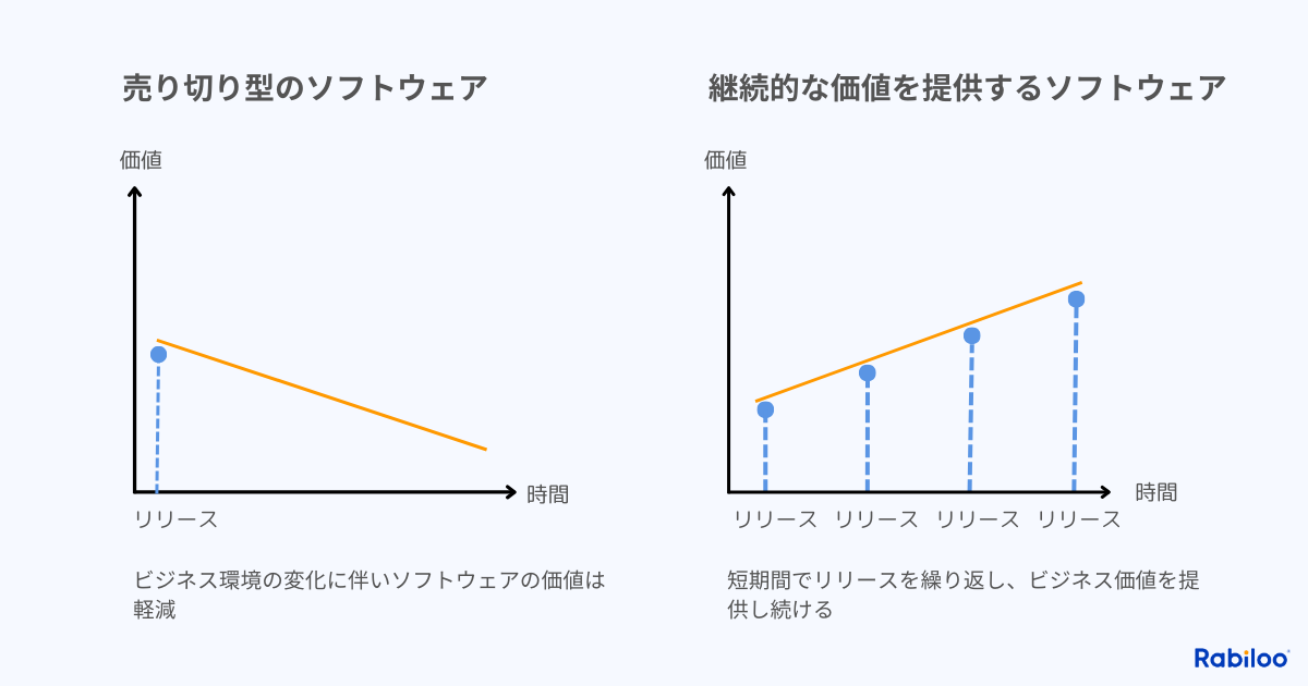 インターネットの普及により、継続的なアップデートやサブスクリプション方式が一般的となり、ソフトウェアビジネスは「売り切り型」から「継続的な価値提供型」へと移行しています。 