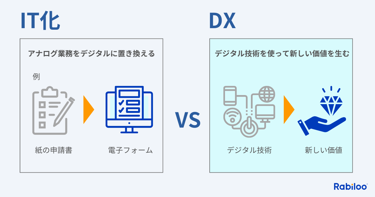 IT化はアナログ業務をデジタルに置き換えること、DXはデジタル技術を使って新しい価値を生むこと