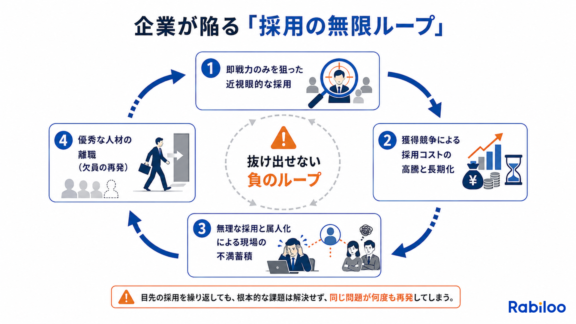 IT人材・エンジニアがいないと悩む企業が陥る無限ループ(即戦力狙い、コスト高騰、属人化と不満、離職・欠員再発のサイクル)