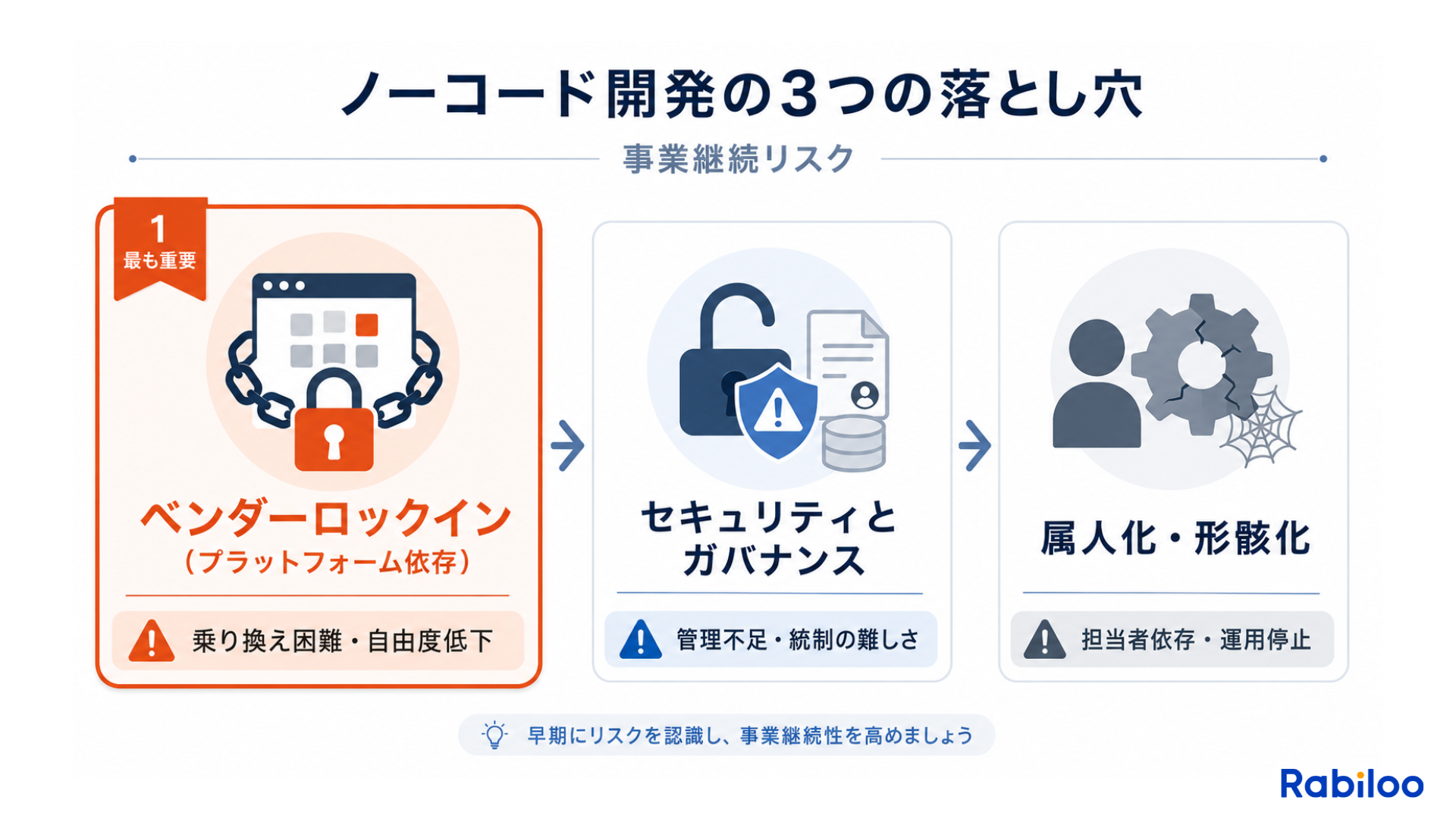 ノーコード導入前に知るべき3つのデメリット(ベンダーロックイン、セキュリティの盲点、属人化と作りっぱなしの罠)を図解した画像