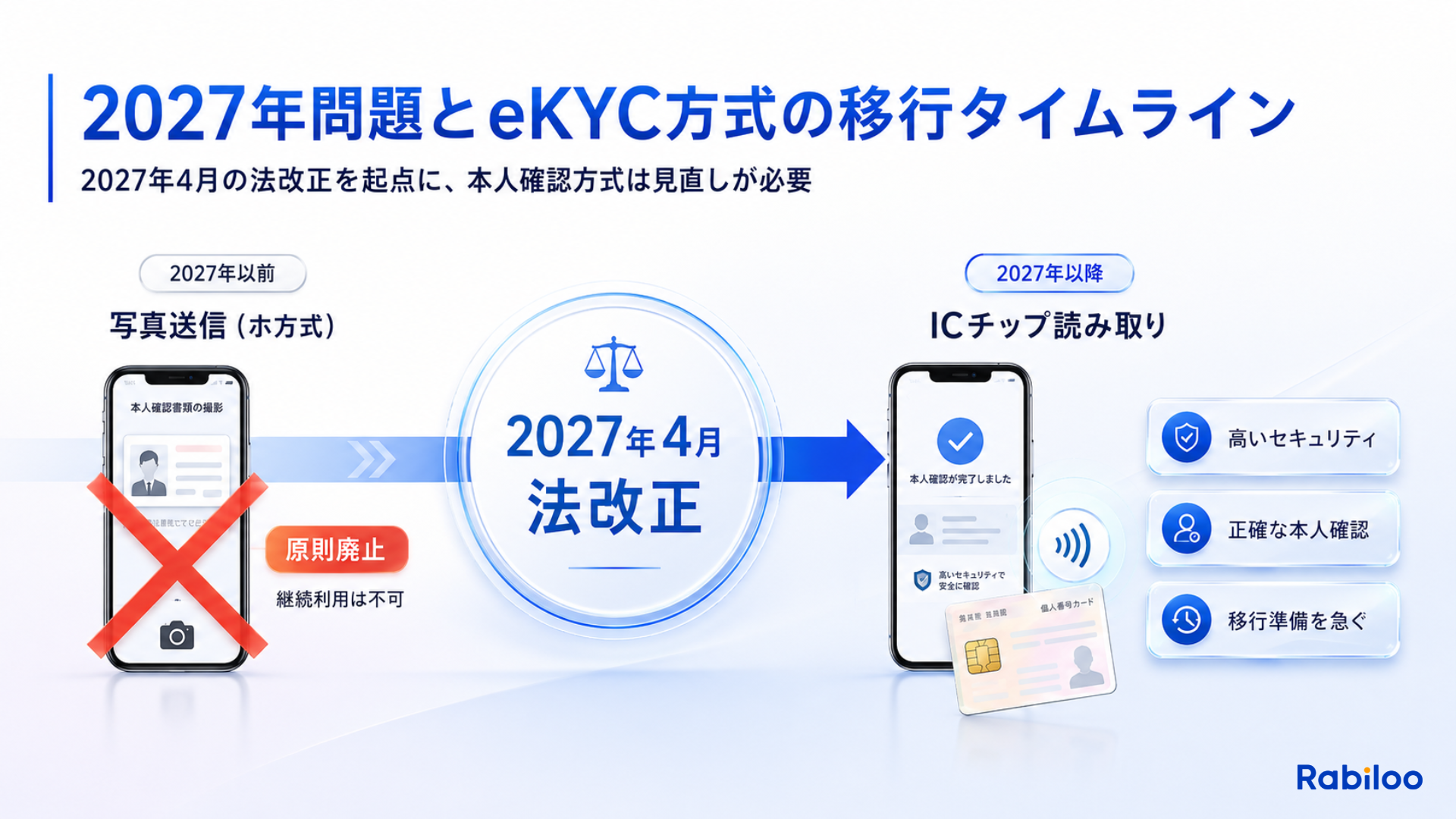 2027年4月の犯収法改正により写真送信(ホ方式)が禁止され、ICチップ読み取りへ移行するタイムライン図