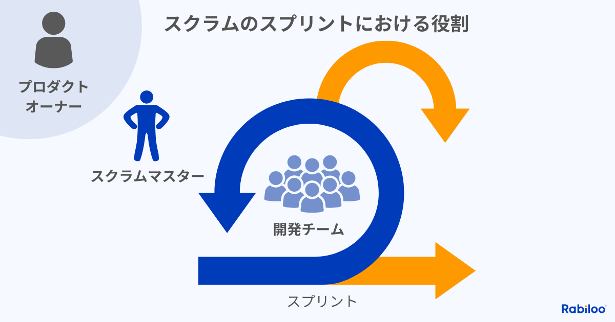 スクラムのスプリントにおける3つの需要な役割