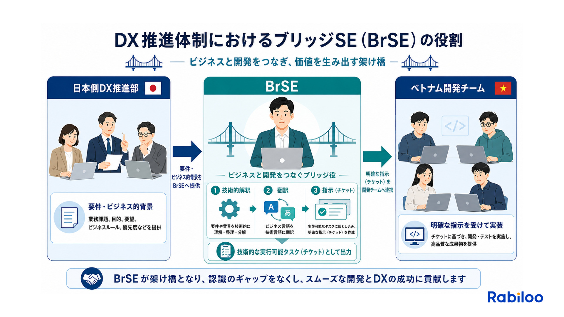 DX推進体制におけるブリッジSEの役割。日本側のビジネス要件を技術的に解釈し、ベトナム開発チームに正確に橋渡しする構造を示す図。