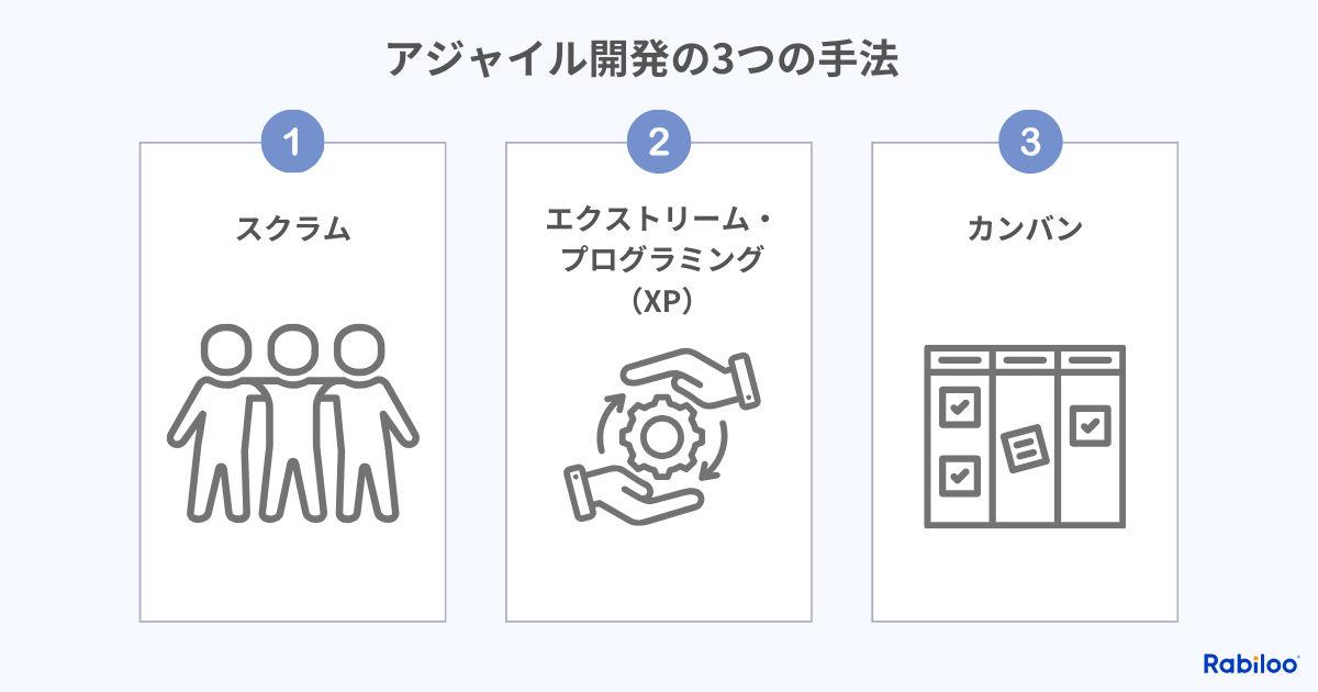 アジャイル開発の3つの代表的な手法、スクラム、エクストリーム・プログラミング（XP）、カンバン