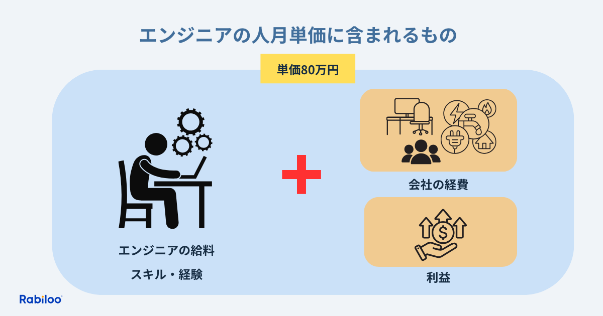 エンジニアの人月単価に含まれるもの、エンジニアの給料以外に、スキル経験、会社の経費、利益が上乗せされている