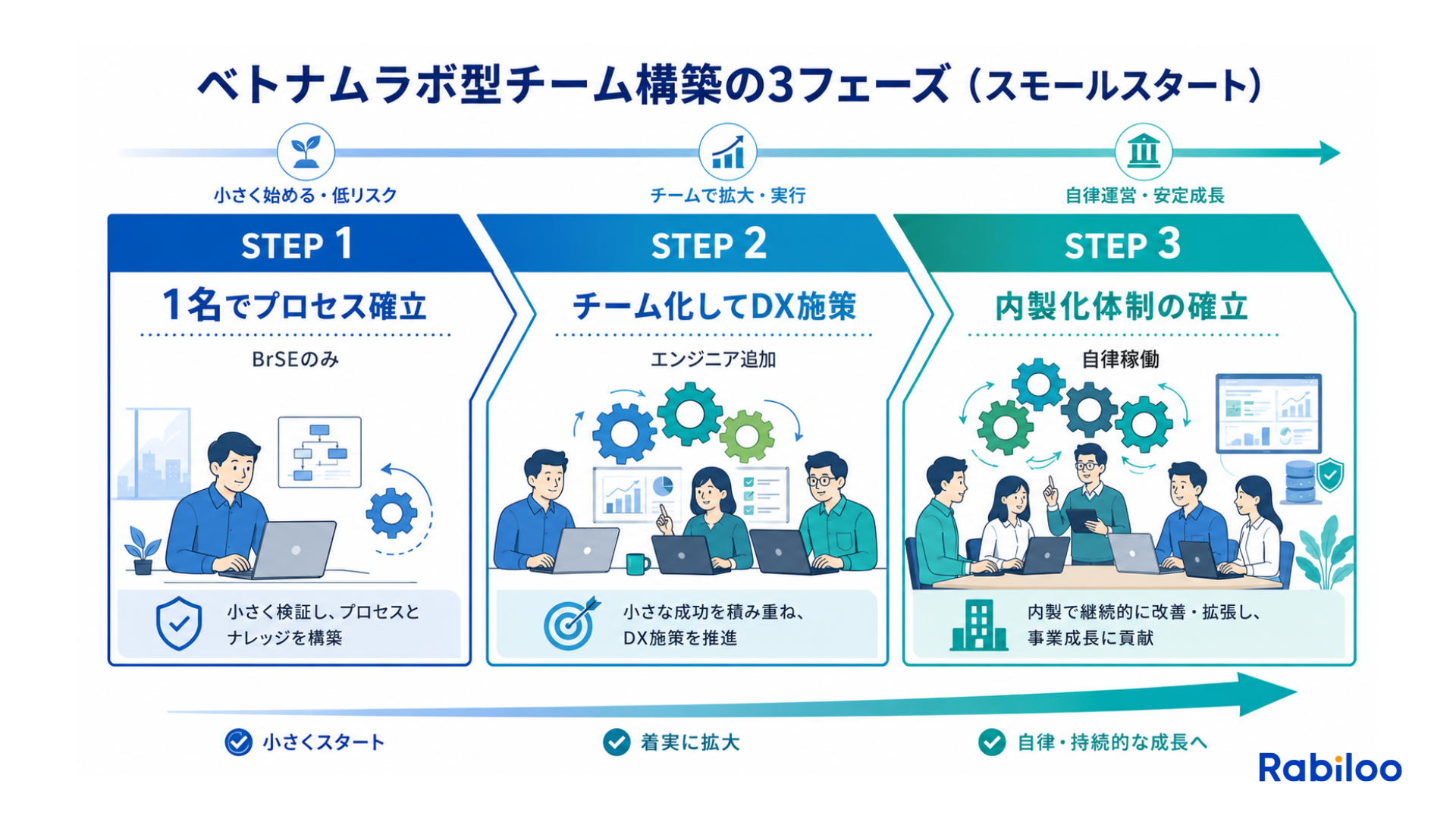 ベトナムのラボ型専任チームを構築する3フェーズ。1名でのプロセス確立、チーム化によるDX施策、内製化体制の確立へと段階的に進むロードマップ。