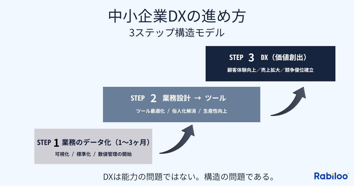 中小企業DXの進め方を3ステップで整理した図。業務のデータ化、業務設計とツール最適化、価値創出までの流れを示している
