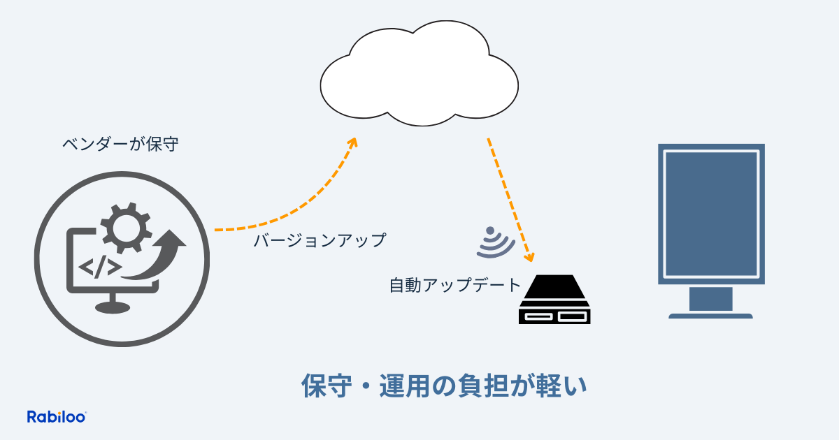 クラウドサイネージならサーバー保守不要・自動アップデートで運用負担が軽い