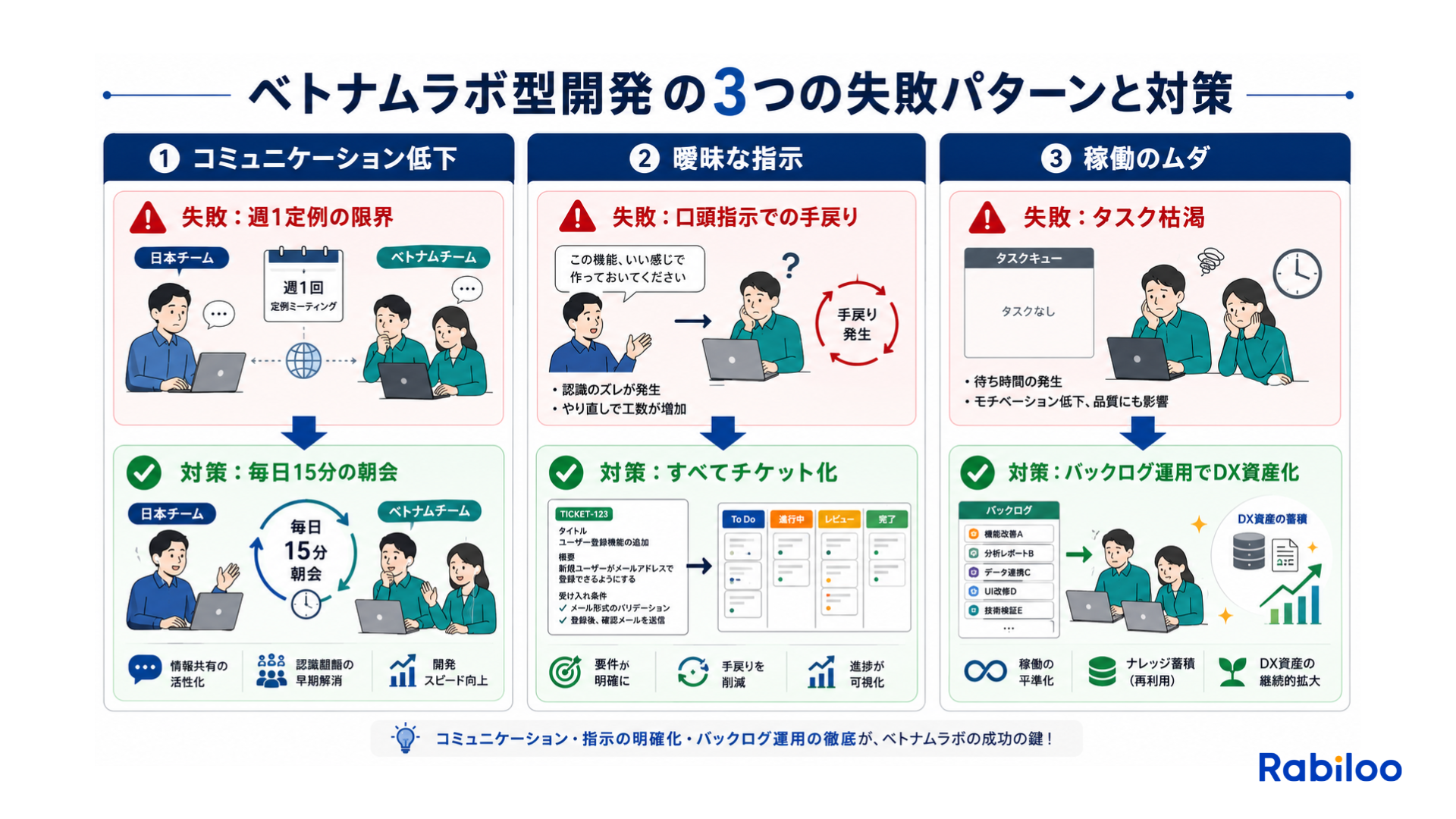  ベトナムラボ型開発の失敗と対策。コミュニケーション低下への毎日朝会、曖昧な指示へのチケット化、稼働ムダへのバックログ運用という3つの運用ルール。