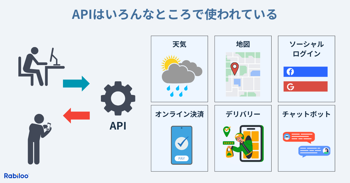APIは、天気、地図、ソーシャルログイン、オンライン決済、チャットボットなど身近なところで使われており、我々も普段からお世話になっている