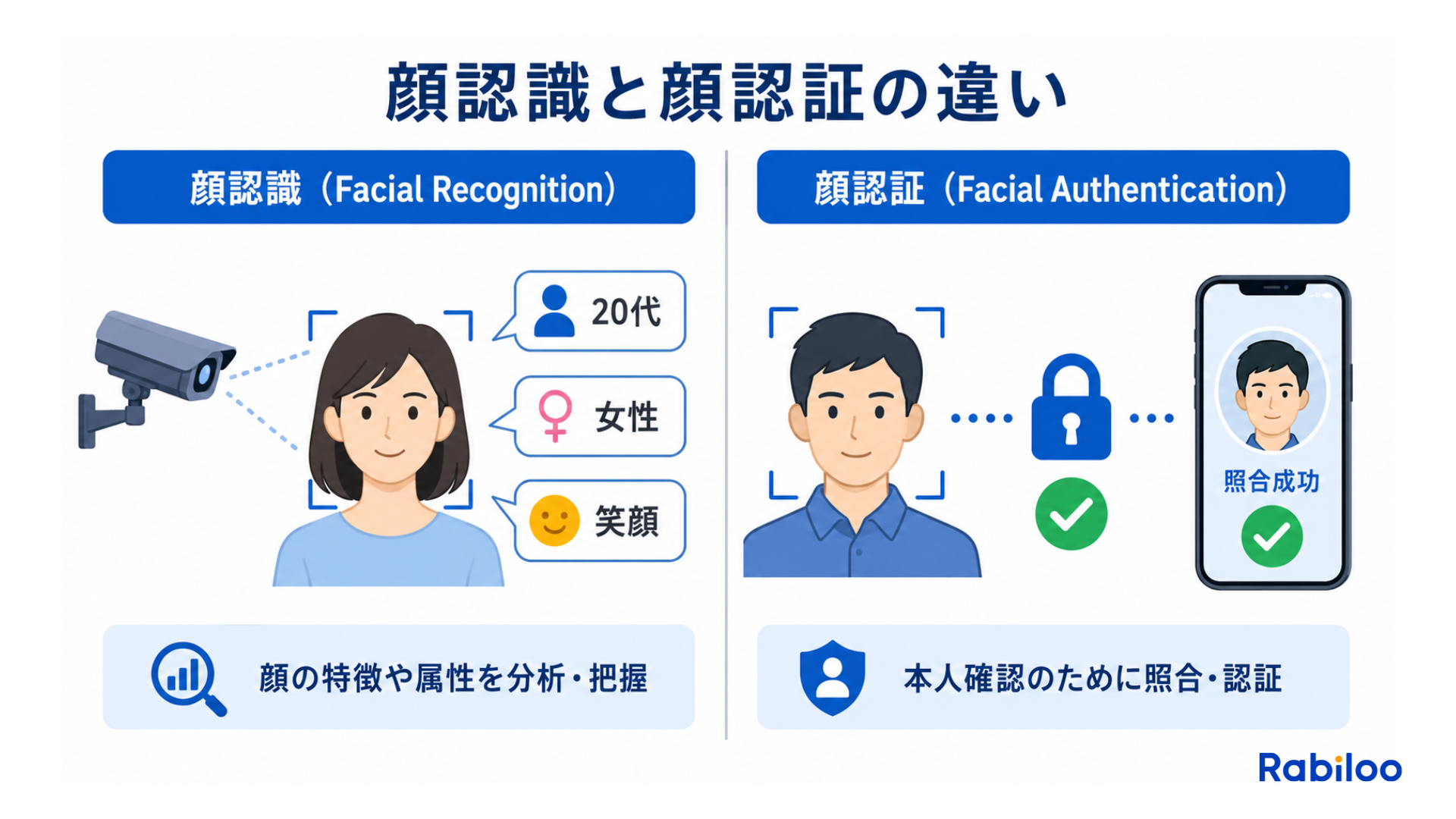 顔認識と顔認証の違いの比較図。顔認識はカメラ映像から年齢や性別などの属性を抽出する技術であり、顔認証は登録されたデータと照合して特定の個人を識別する技術であることを示しています。