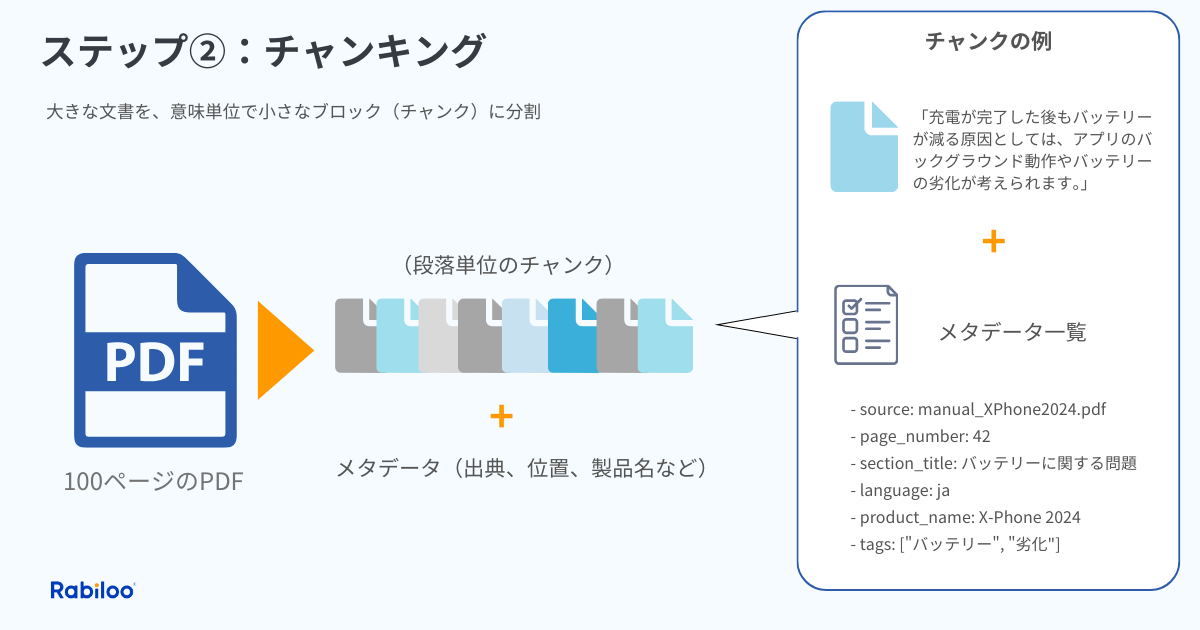 RAG実装ステップ② データの分割(チャンキング)で精度と効率を両立