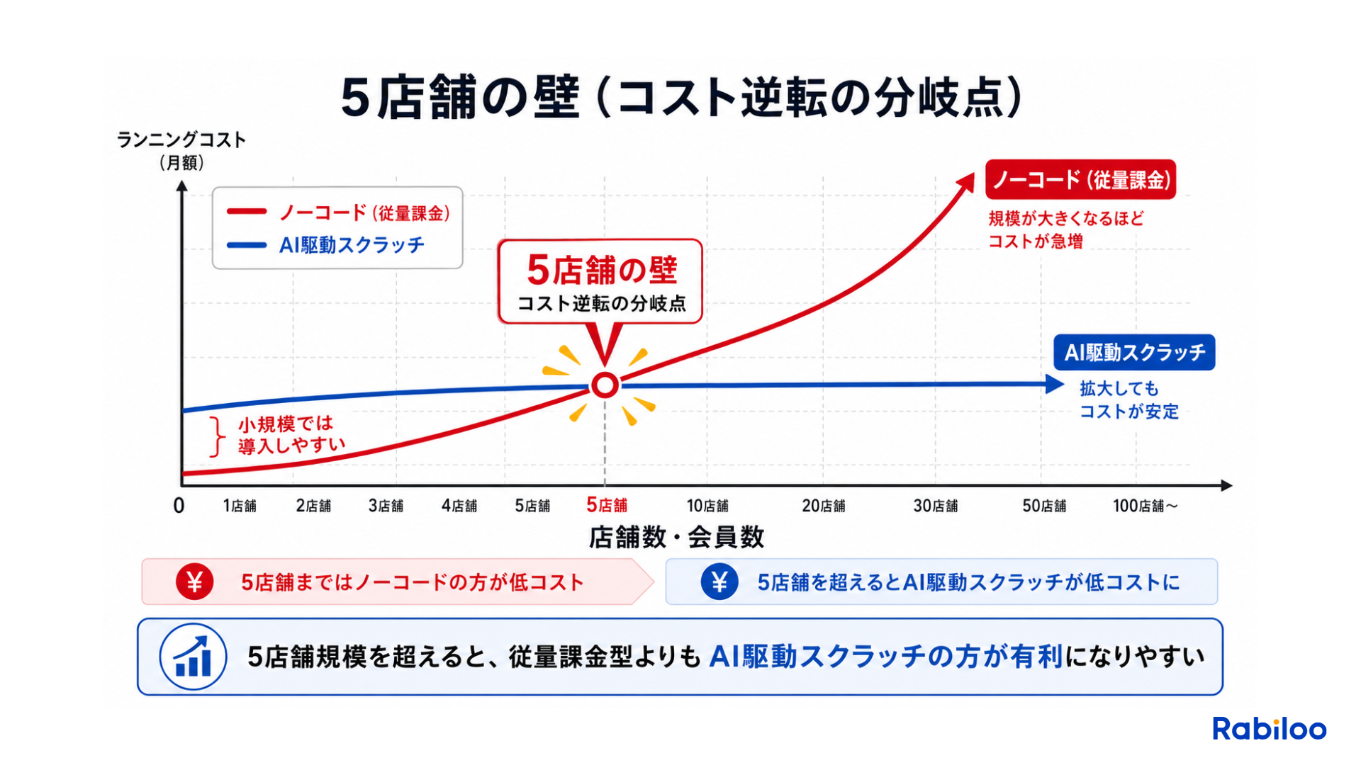 5店舗を超えるとノーコードの従量課金コストがスクラッチ開発を上回ることを示す「5店舗の壁」のコスト逆転グラフ