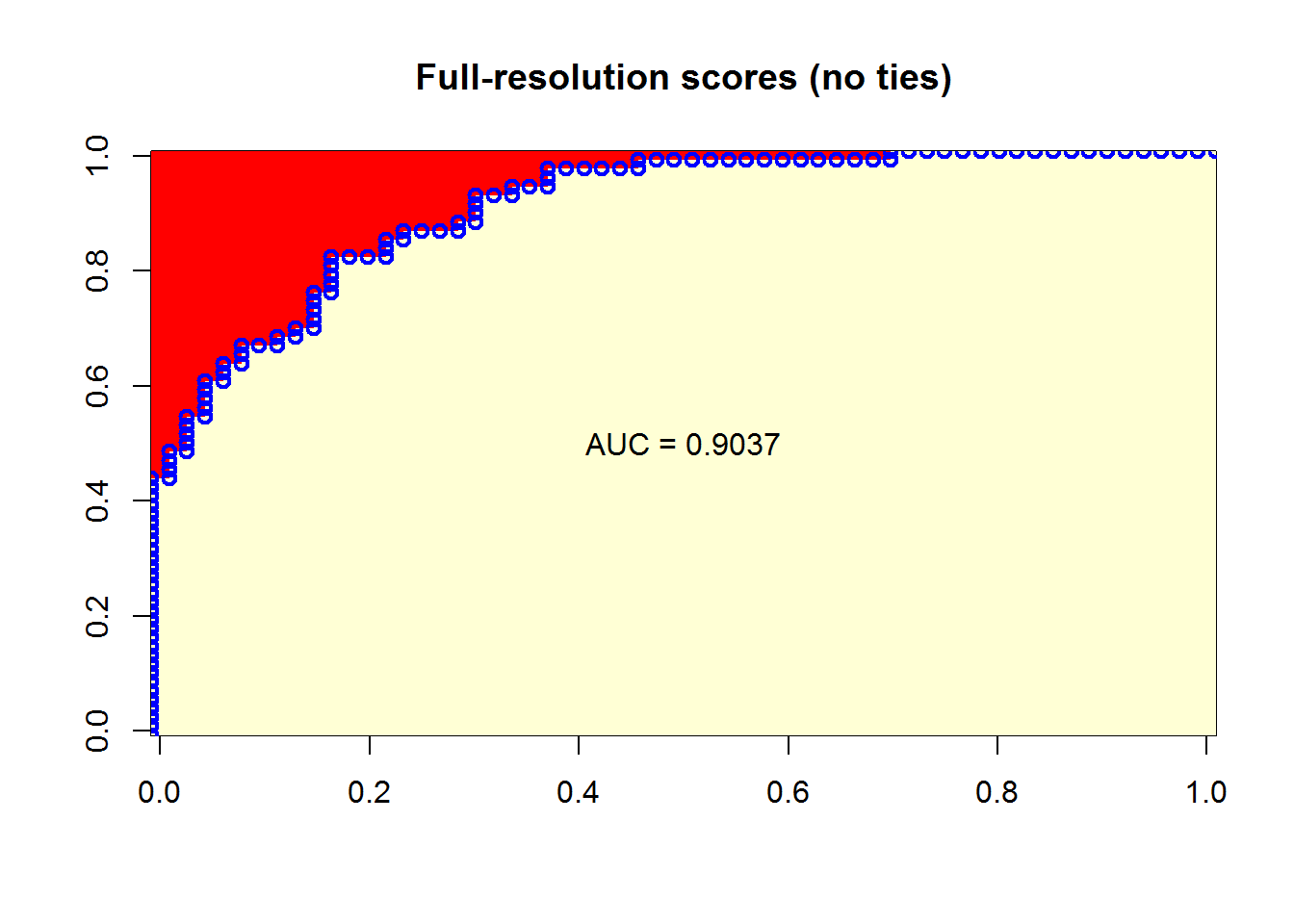 Calculating AUC: the area under a ROC Curve (Revolutions)