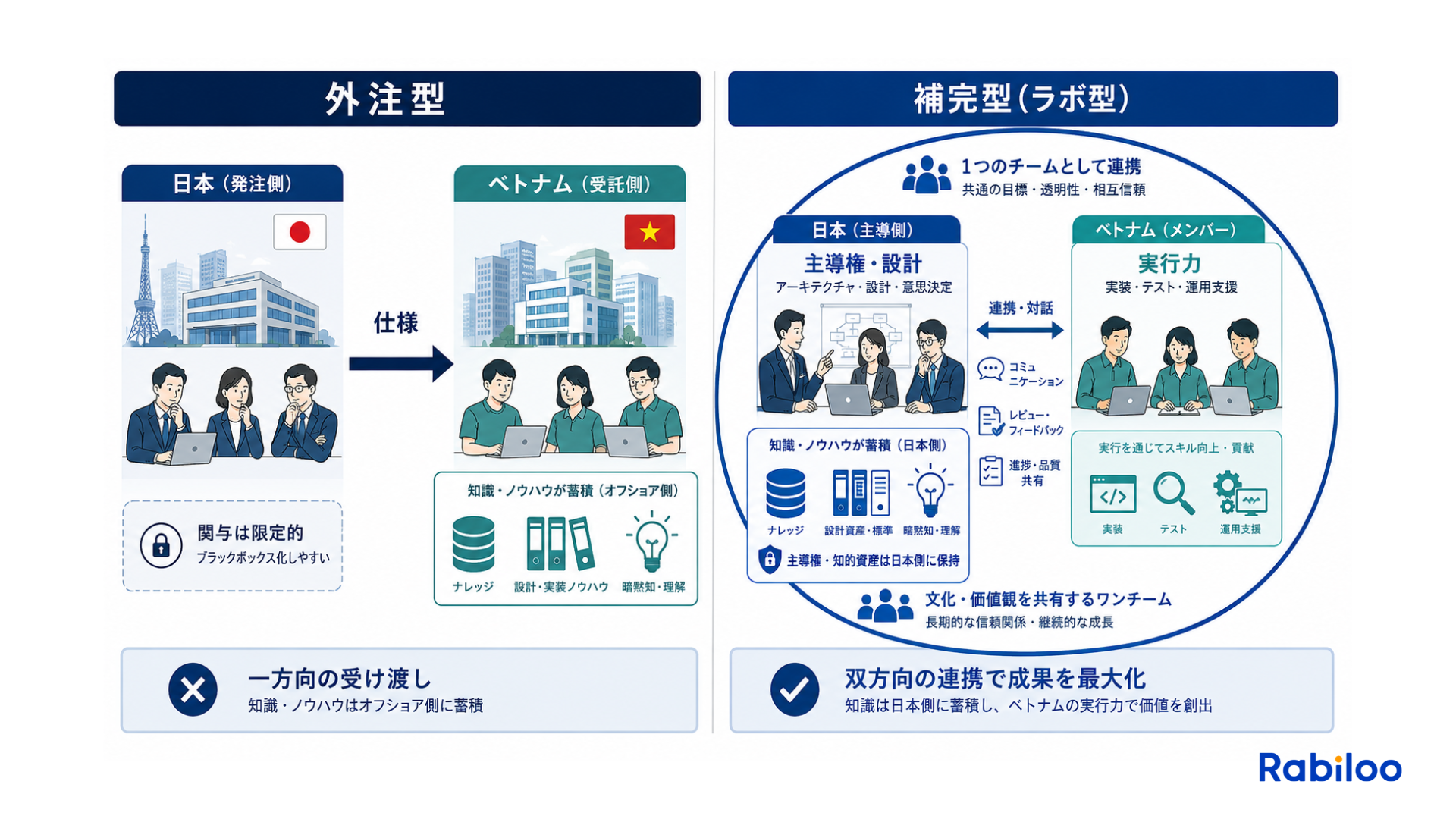  外注型と補完型（ラボ型開発）の体制の違い。外注型はナレッジが流出するのに対し、補完型は日本側と一体化してDXナレッジを蓄積できる構造を示す図解。