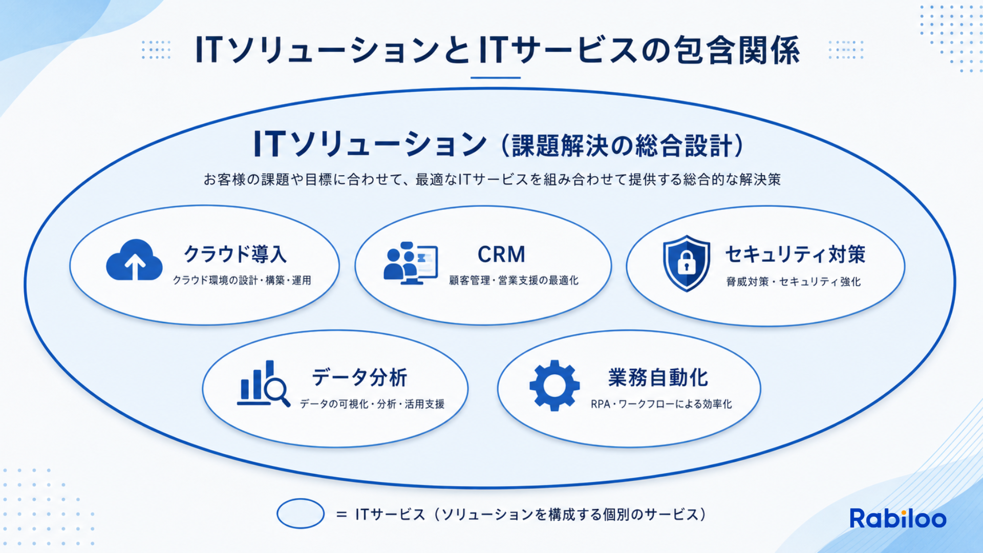 ITソリューションとITサービスの関係を示した包含図。大きな楕円「ITソリューション」の中に、「クラウド導入」「CRM」「セキュリティ対策」などの小さな楕円(ITサービス)が収まっており、ITソリューションは複数のITサービスを組み合わせて構成されることを視覚的に示している。