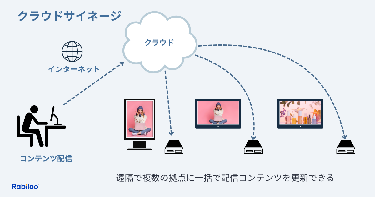 クラウドサイネージとは